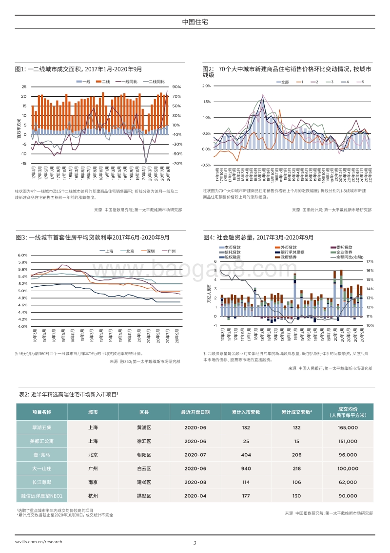 2020年中国住宅市场报告.pdf_第3页