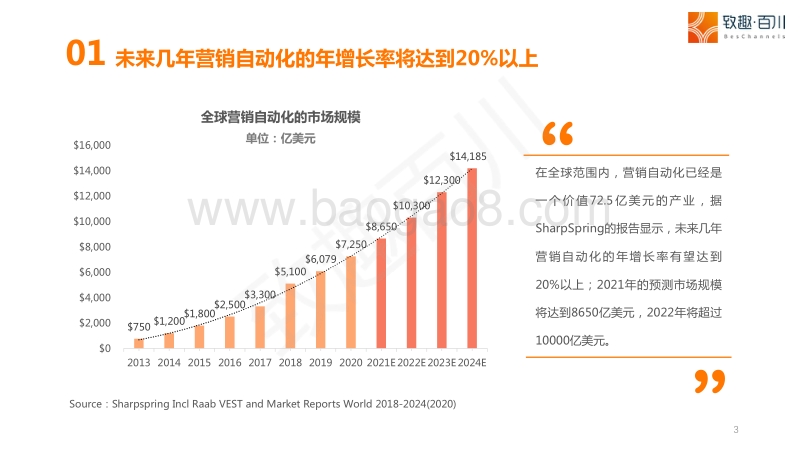 2021年营销自动化趋势报告.pdf_第3页
