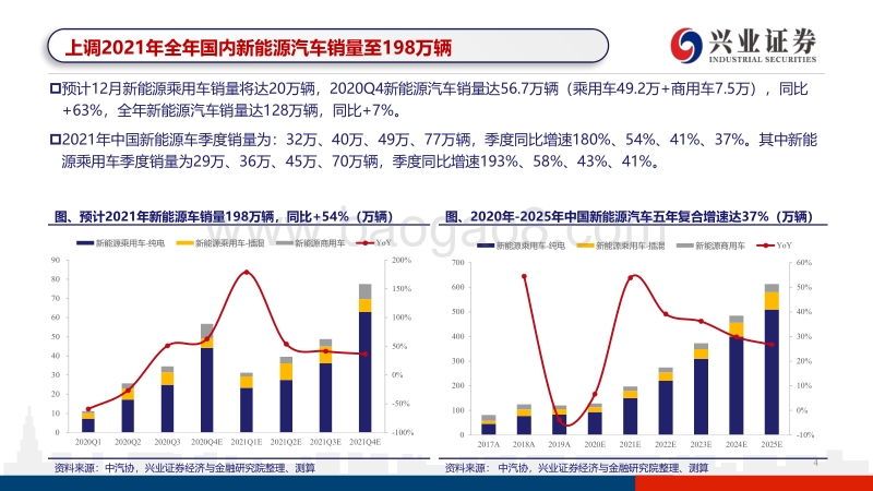 兼评2021年新能源汽车中游供需形势：C端发力排产强势，上调2021年销量至200万.pdf_第4页