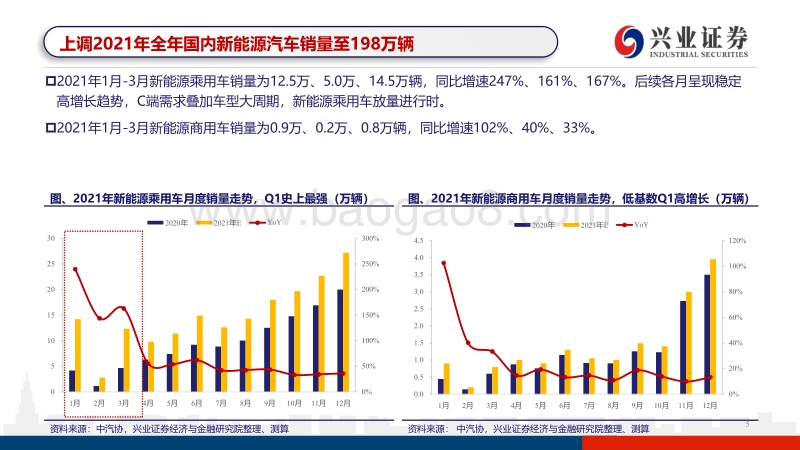 兼评2021年新能源汽车中游供需形势：C端发力排产强势，上调2021年销量至200万.pdf_第5页