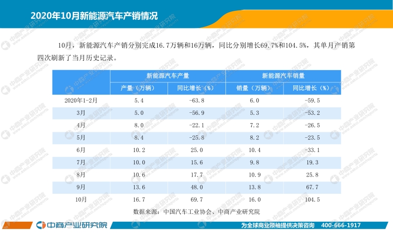 2020年1-10月中国新能源汽车行业月度报告.pdf_第3页