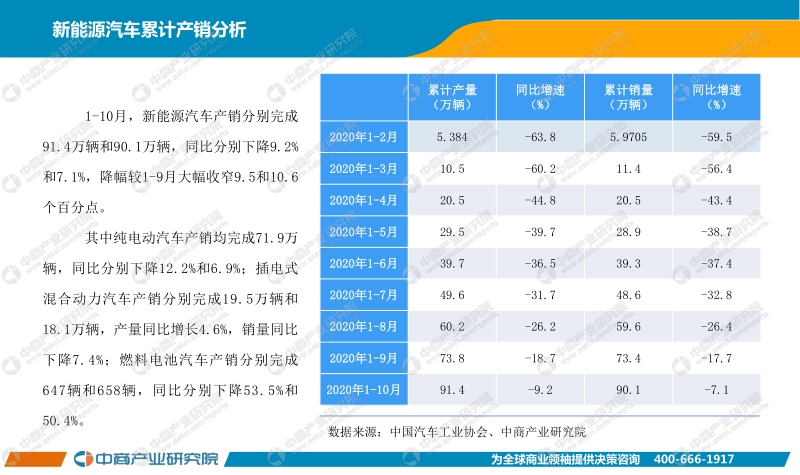 2020年1-10月中国新能源汽车行业月度报告.pdf_第4页