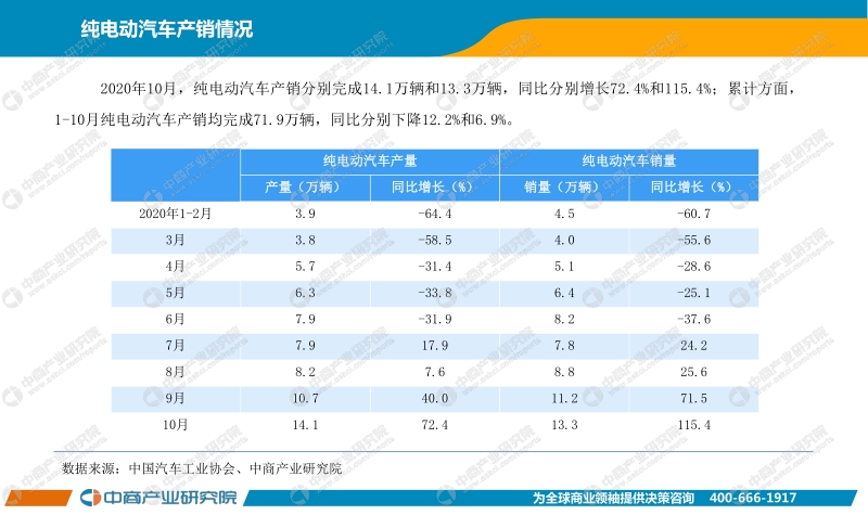 2020年1-10月中国新能源汽车行业月度报告.pdf_第5页