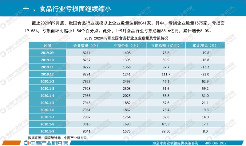 2020年1-9月中国食品行业经济运行月度报告.pdf_第3页