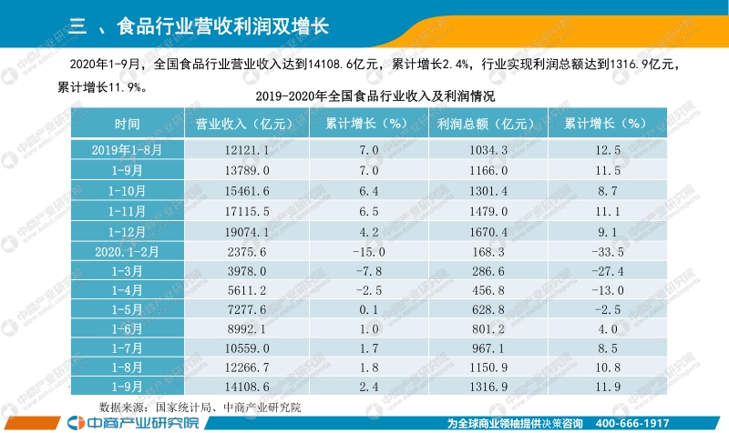 2020年1-9月中国食品行业经济运行月度报告.pdf_第5页