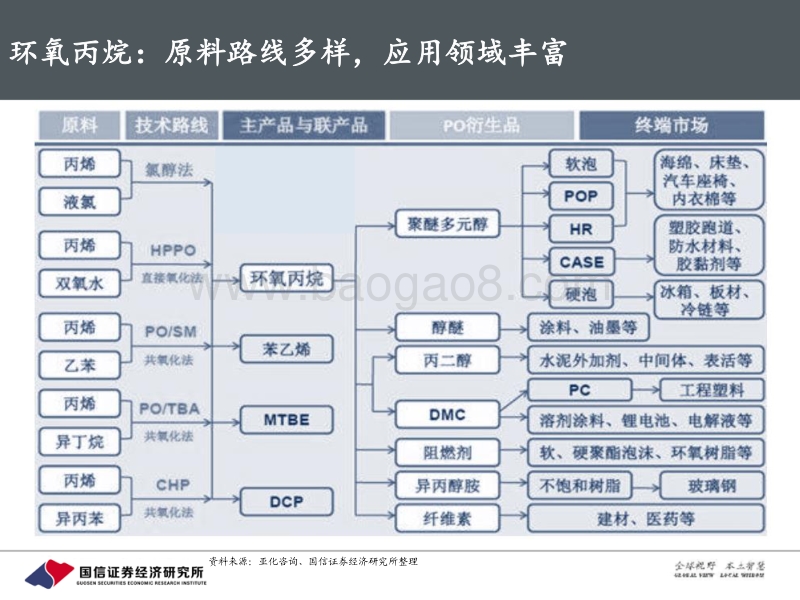 环氧丙烷行业报告：环丙景气涨声不断，多种工艺百家争鸣.pdf_第5页