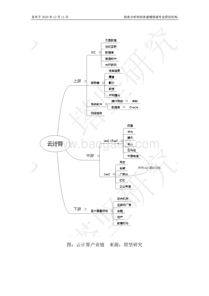 金山云VS优刻得VS阿里云VS腾讯云：公有云产业链深度梳理.pdf_第2页