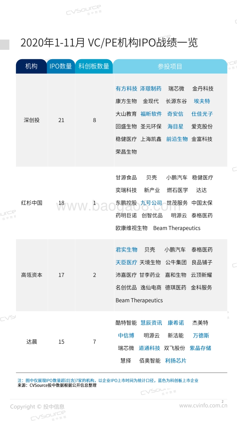 490家中企IPO背后VCPE机构数据大盘点.pdf_第2页
