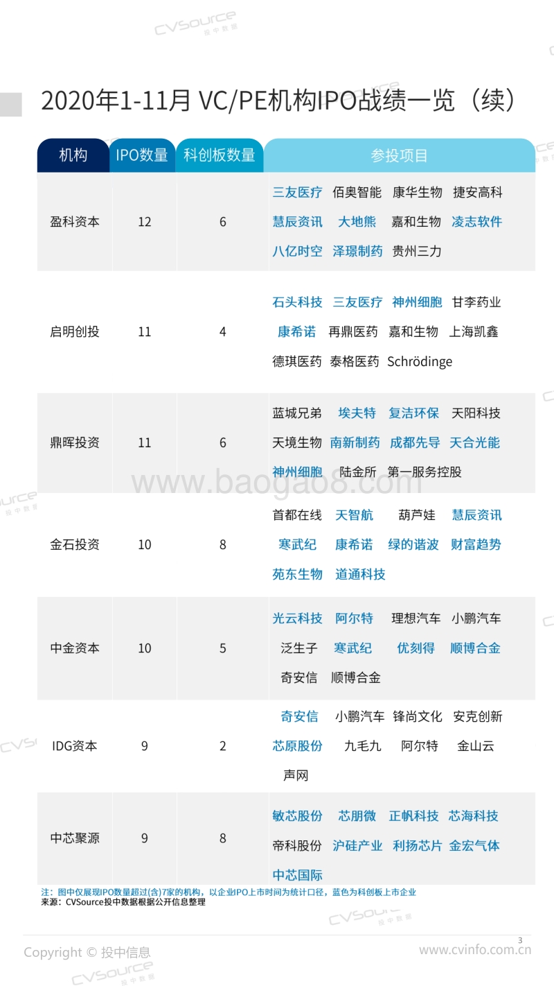 490家中企IPO背后VCPE机构数据大盘点.pdf_第3页