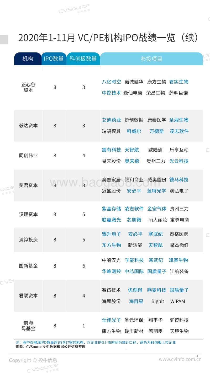 490家中企IPO背后VCPE机构数据大盘点.pdf_第4页