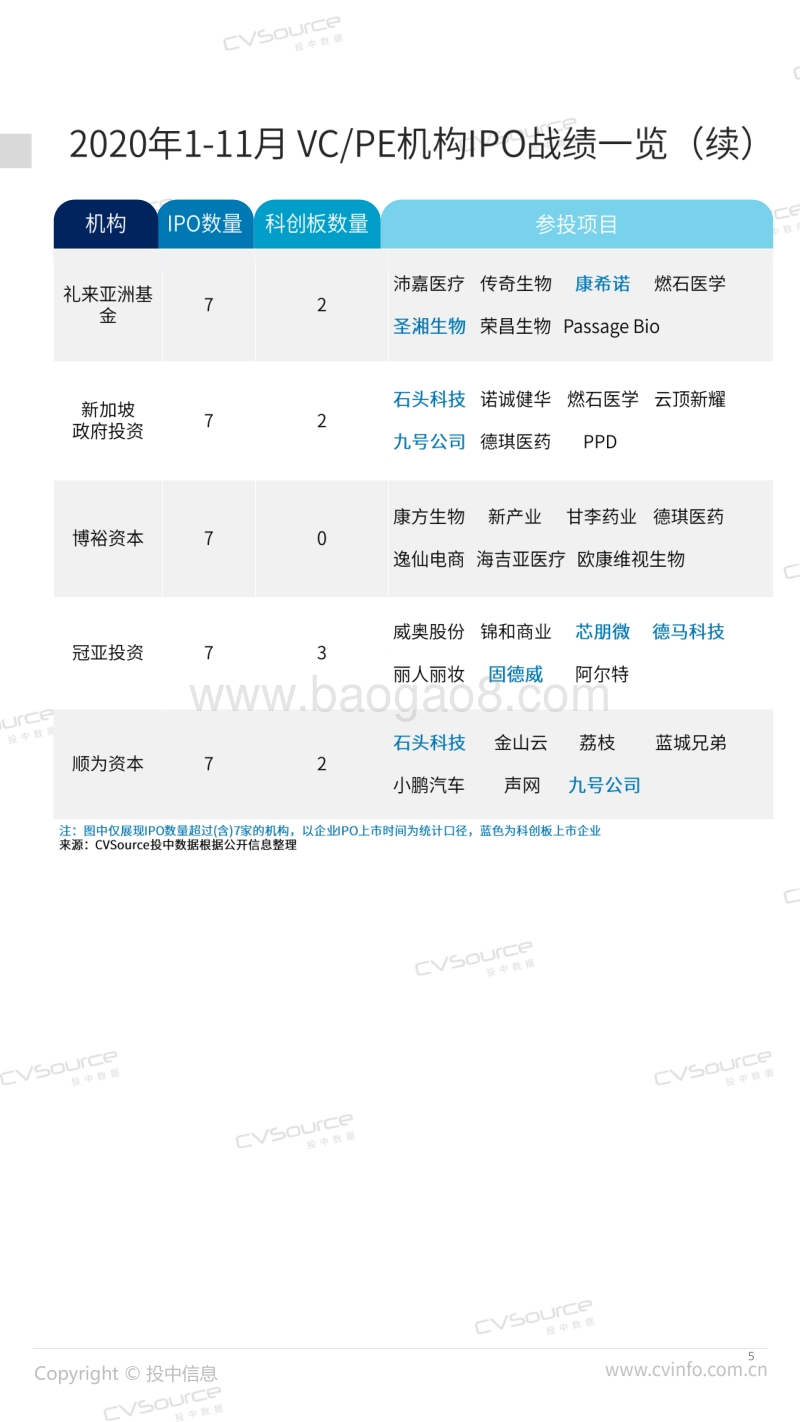 490家中企IPO背后VCPE机构数据大盘点.pdf_第5页