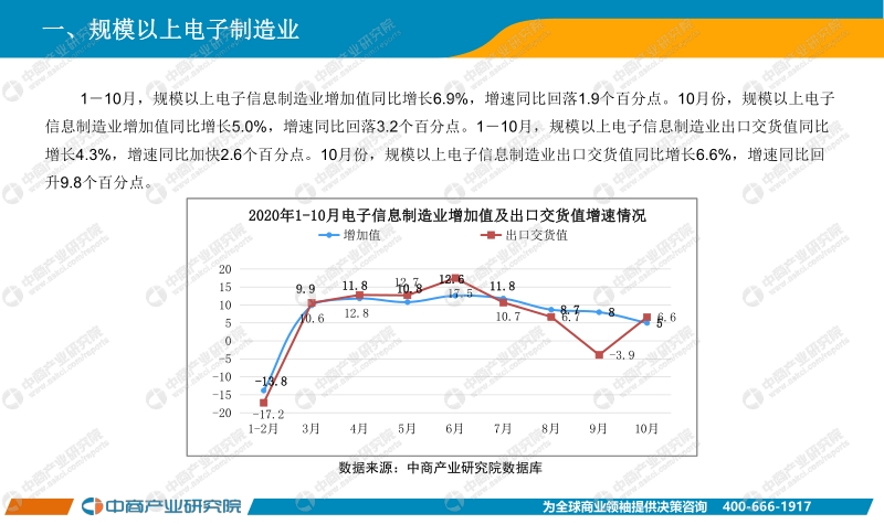 2020年1-10月中国电子信息制造业经济运行月度报告.pdf_第4页