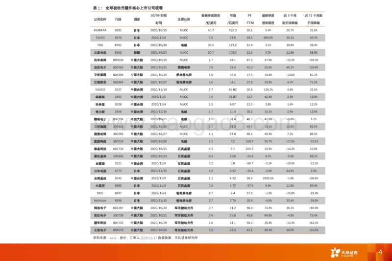 全球被动元件：5G、OT、军工、新能源高景气，进口替代加速，重点看好MLCC、晶振、钽电容龙头成长机遇.pdf_第4页
