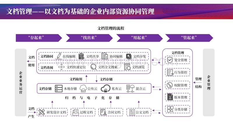 文档管理产品与服务研究：协同作业、知识化赋能.pdf_第2页