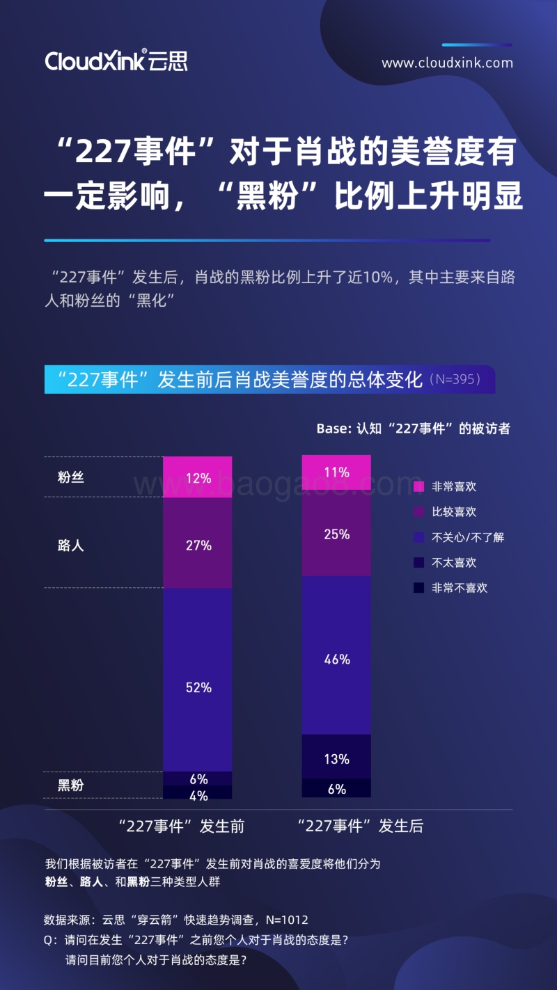 肖战“227事件”消费者心智影响分析.pdf_第5页