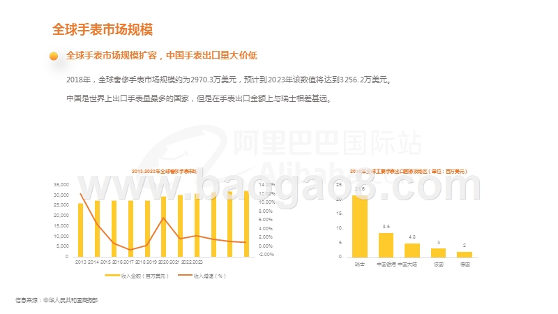 阿里巴巴国际站手表行业跨境电商发展报告.pptx_第4页