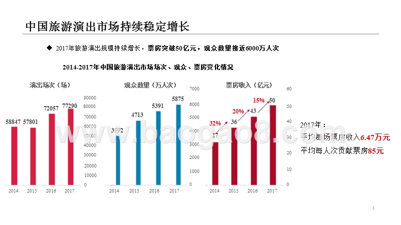 2019中国旅游演出市场分析报告.pptx_第3页