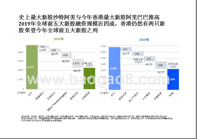 2019中国內地及香港IPO市场回顾及2020前景研究报告.pptx_第5页