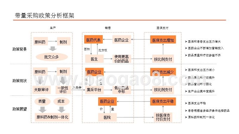 2019-2020医药行业带量采购政策报告.pptx_第3页