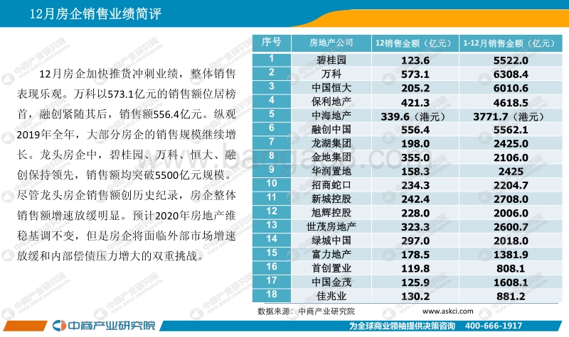 2019年12月中国房地产上市公司销售业绩月度报告.pdf_第2页