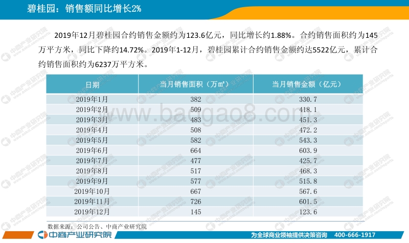 2019年12月中国房地产上市公司销售业绩月度报告.pdf_第3页