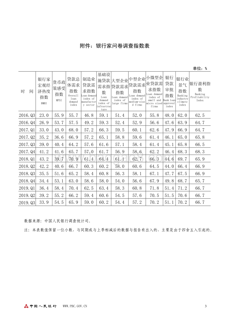 2019年第三季度银行家问卷调查报告.pdf_第3页