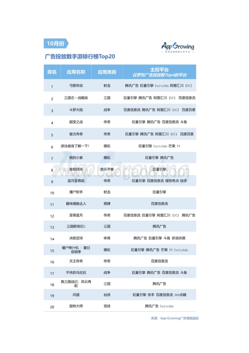 2019年10月份手游买量市场分析.pdf_第3页