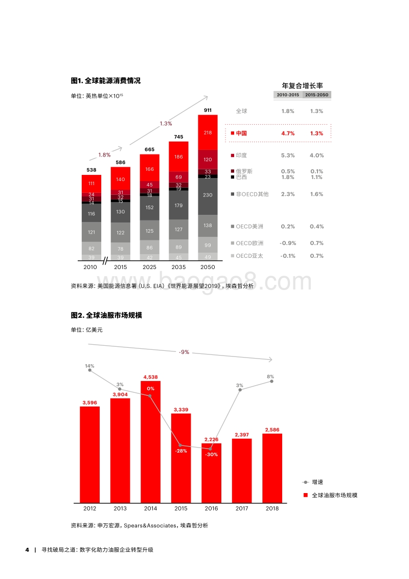 寻找破局之道：数字化助力油服企业转型升级.pdf_第4页