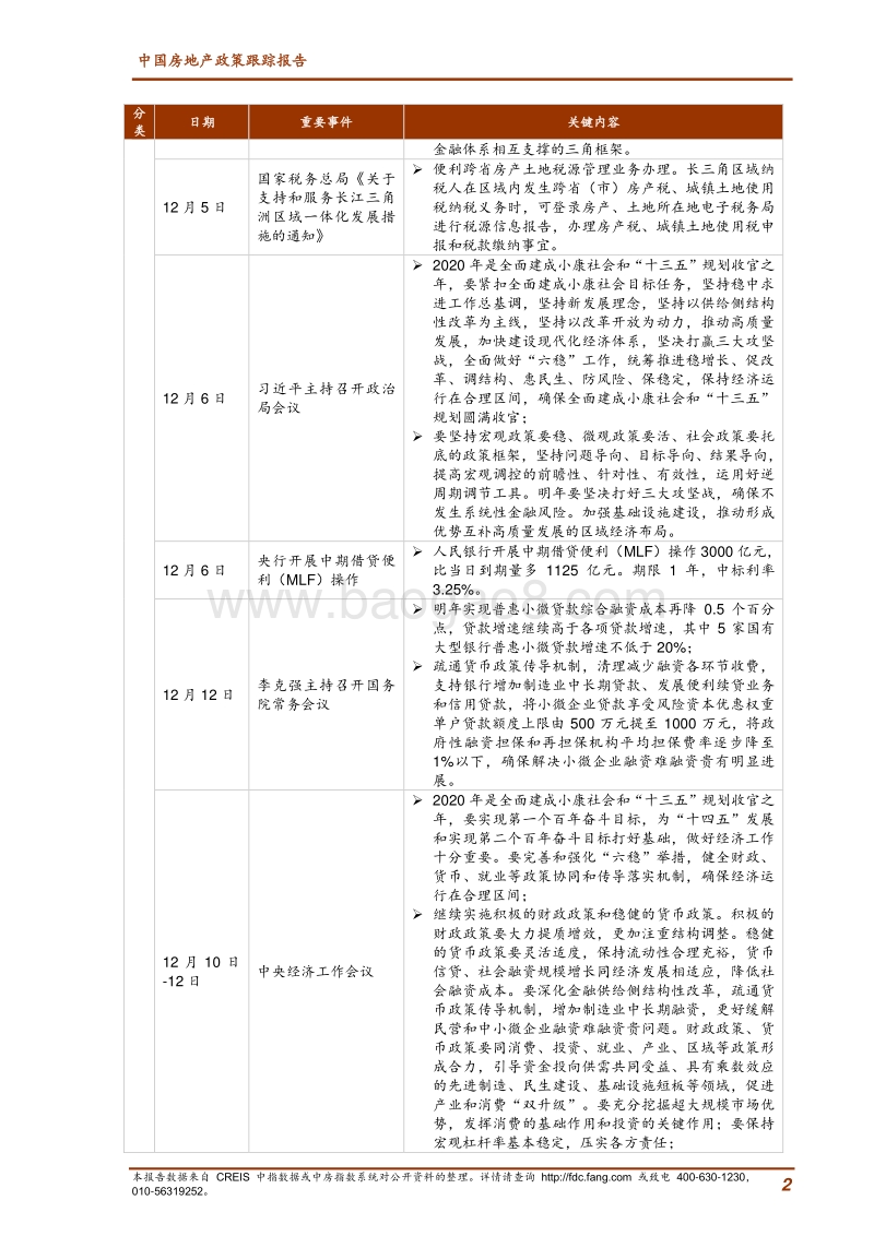 2019年12月中国房地产政策跟踪报告.pdf_第2页