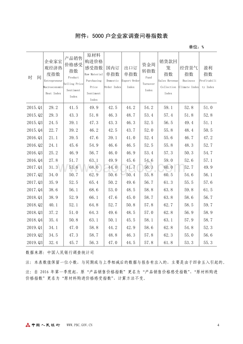 2019年第三季度企业家问卷调查报告.pdf_第4页