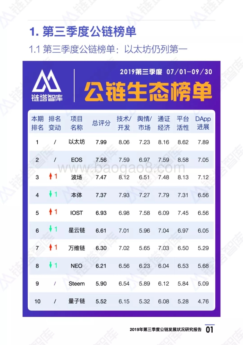 2019年第三季度公链发展状况研究报告.pdf_第4页