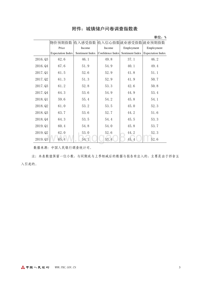 2019年第三季度城镇储户问卷调查报告.pdf_第3页