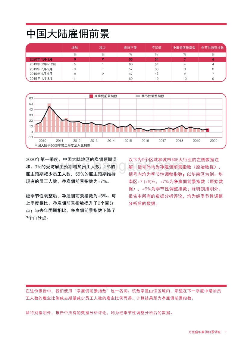 2020年Q1中国大陆雇佣前景调查.pdf_第3页