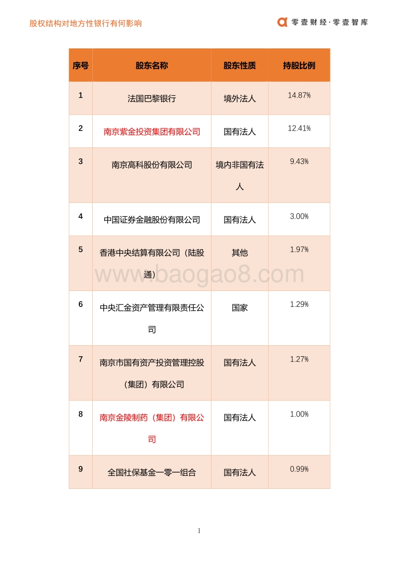 股权结构对地方性银行有何影响：以南京银行与紫金银行为例.pdf_第3页