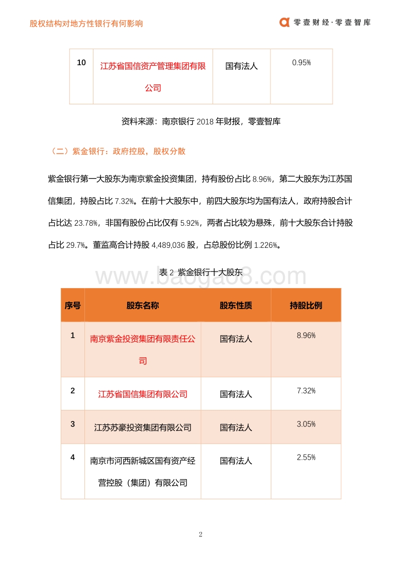股权结构对地方性银行有何影响：以南京银行与紫金银行为例.pdf_第4页