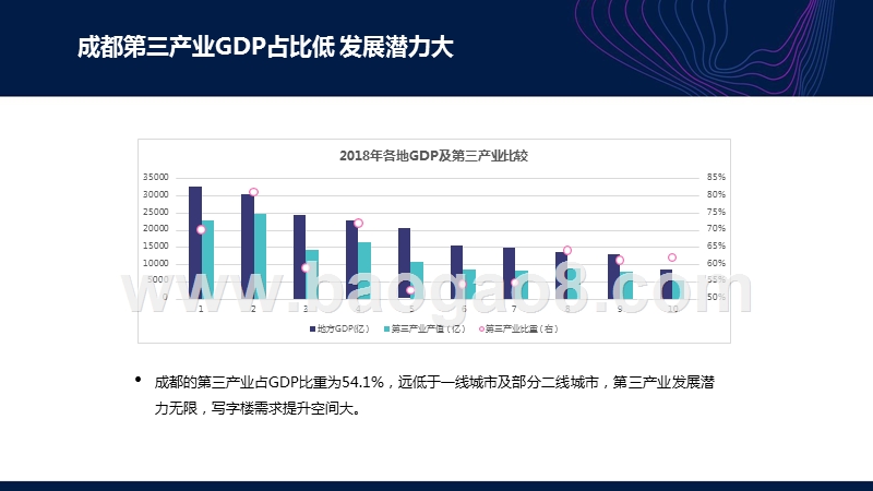 2019-2020成都写字楼市场分析报告.pptx_第4页