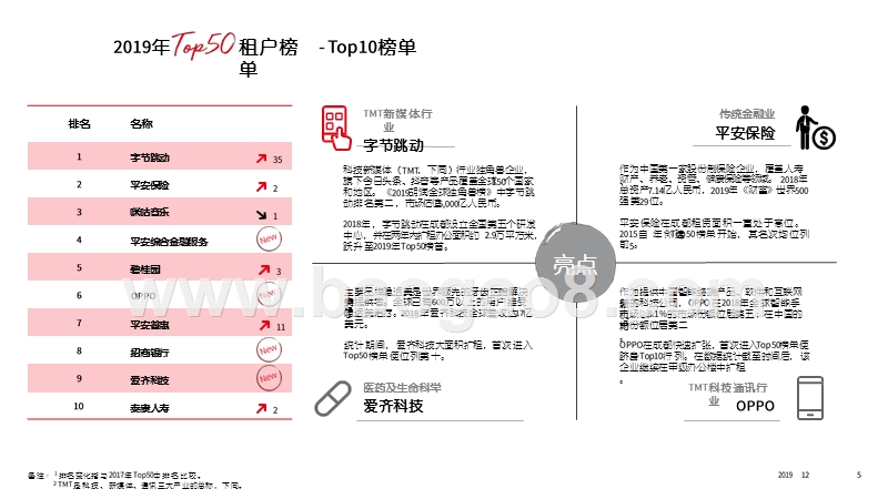2019-2020成都办公楼市场研究报告.pptx_第5页
