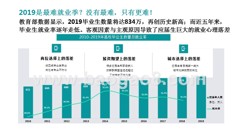2019-2020实习市场大数据分析报告.pptx_第2页