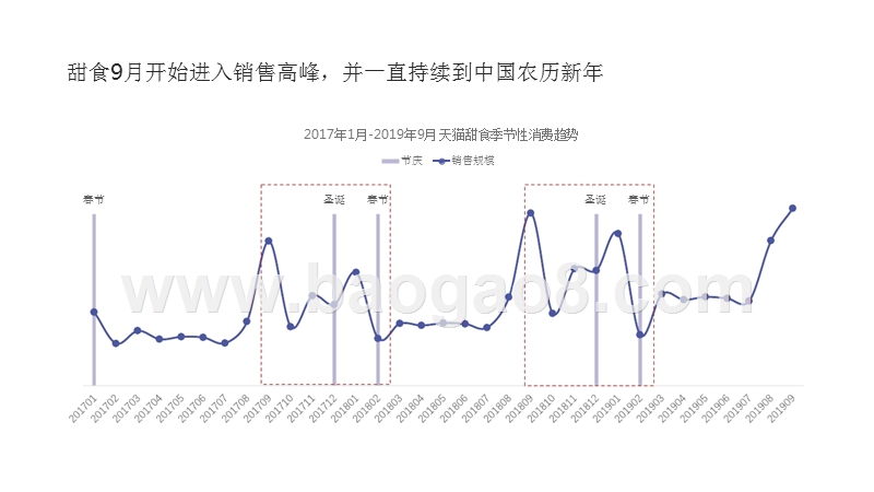 2019-2020年线上甜食消费趋势研究报告.pptx_第5页
