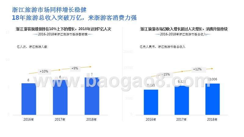2019-2020国内旅游浙江地区洞察分析报告.pptx_第4页