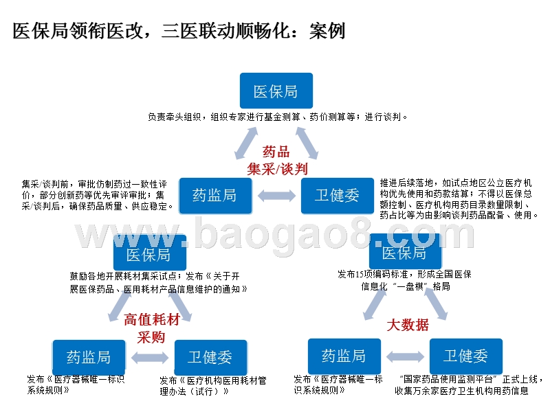 2019-2020年医改政策分析报告.pptx_第4页
