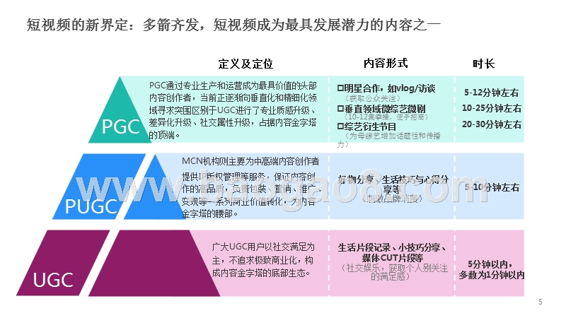 2019-2020年中国短视频价值创新报告.pptx_第5页