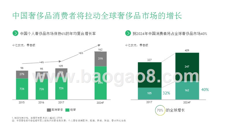 2019-2020中国奢侈品市场数字化发展研究报告.pptx_第2页