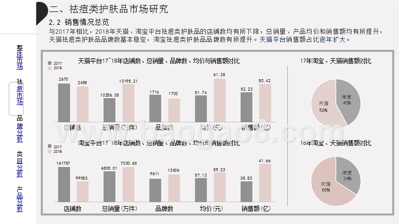 2019-2020祛痘类护肤品电商市场分析报告.pptx_第5页