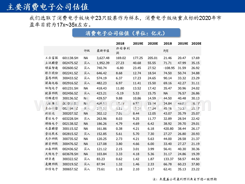 2020年5G引领消费电子投资分析报告.pptx_第5页
