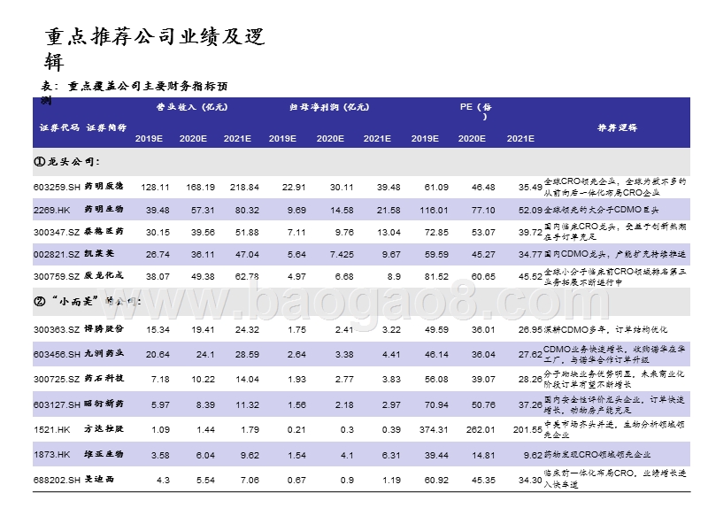 2020中国CRO&CDMO行业研究报告.pptx_第3页