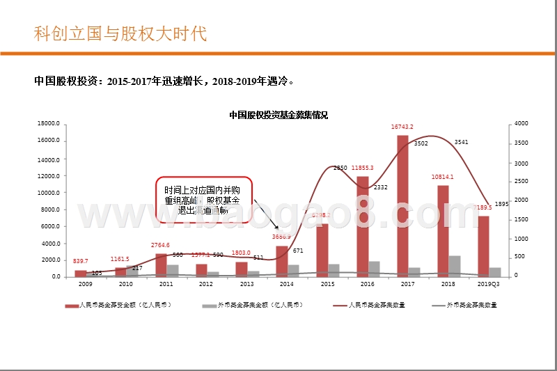 2020股权投资前景研究报告.pptx_第4页