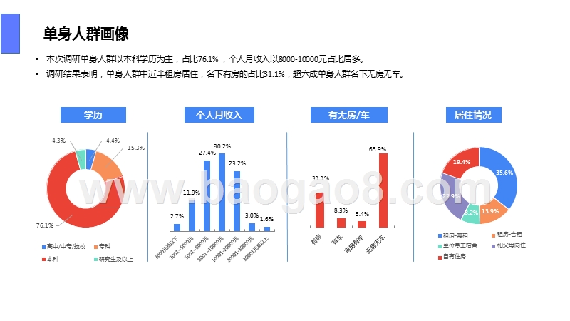 2019-2020单身人群居行研究报告.pptx_第3页
