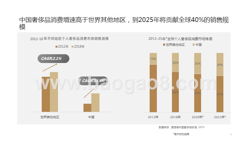 2019-2020奢侈品消费行业研究报告.pptx_第4页