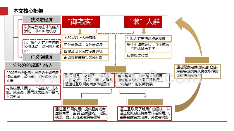 2020“宅经济”新模式发展分析报告.pptx_第2页